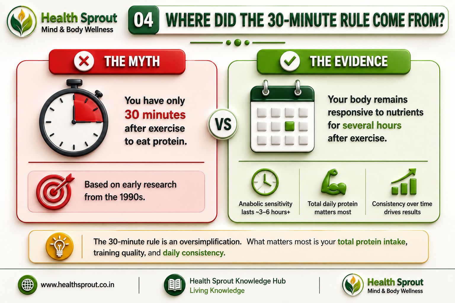Myth versus evidence about the 30-minute protein rule
