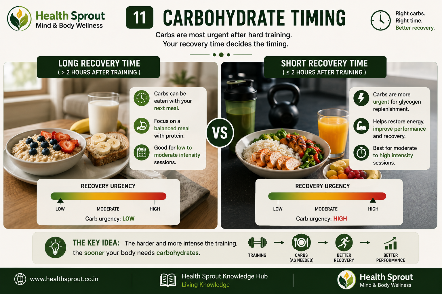 Carbohydrate timing and recovery urgency
