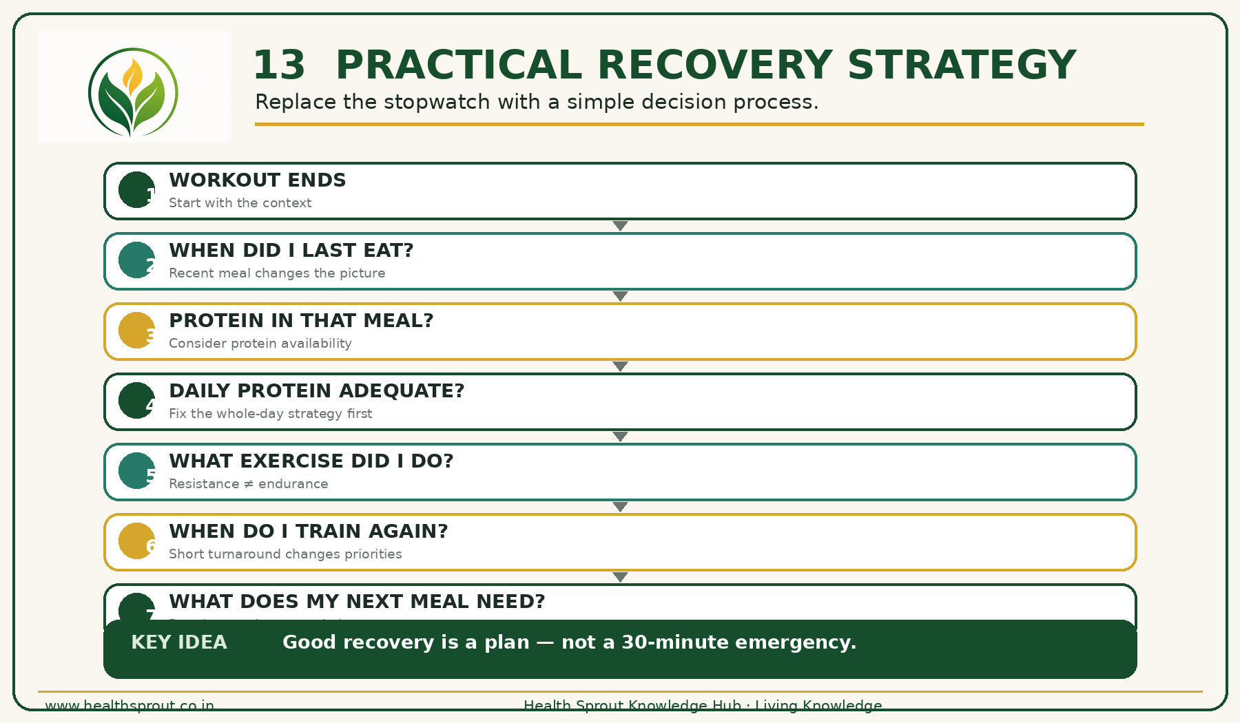 Practical post-workout recovery decision flow