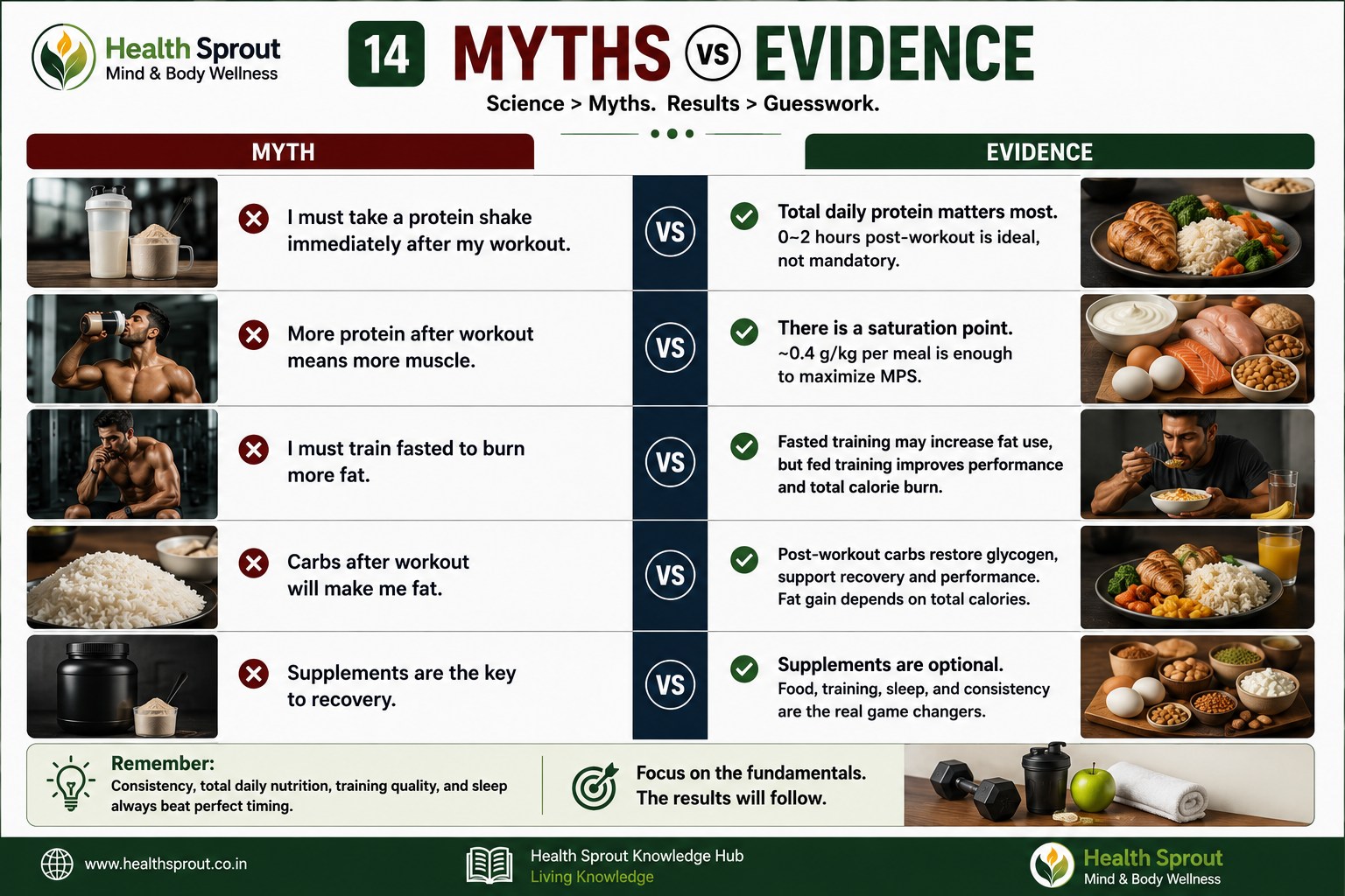 Myths versus evidence in post-workout nutrition