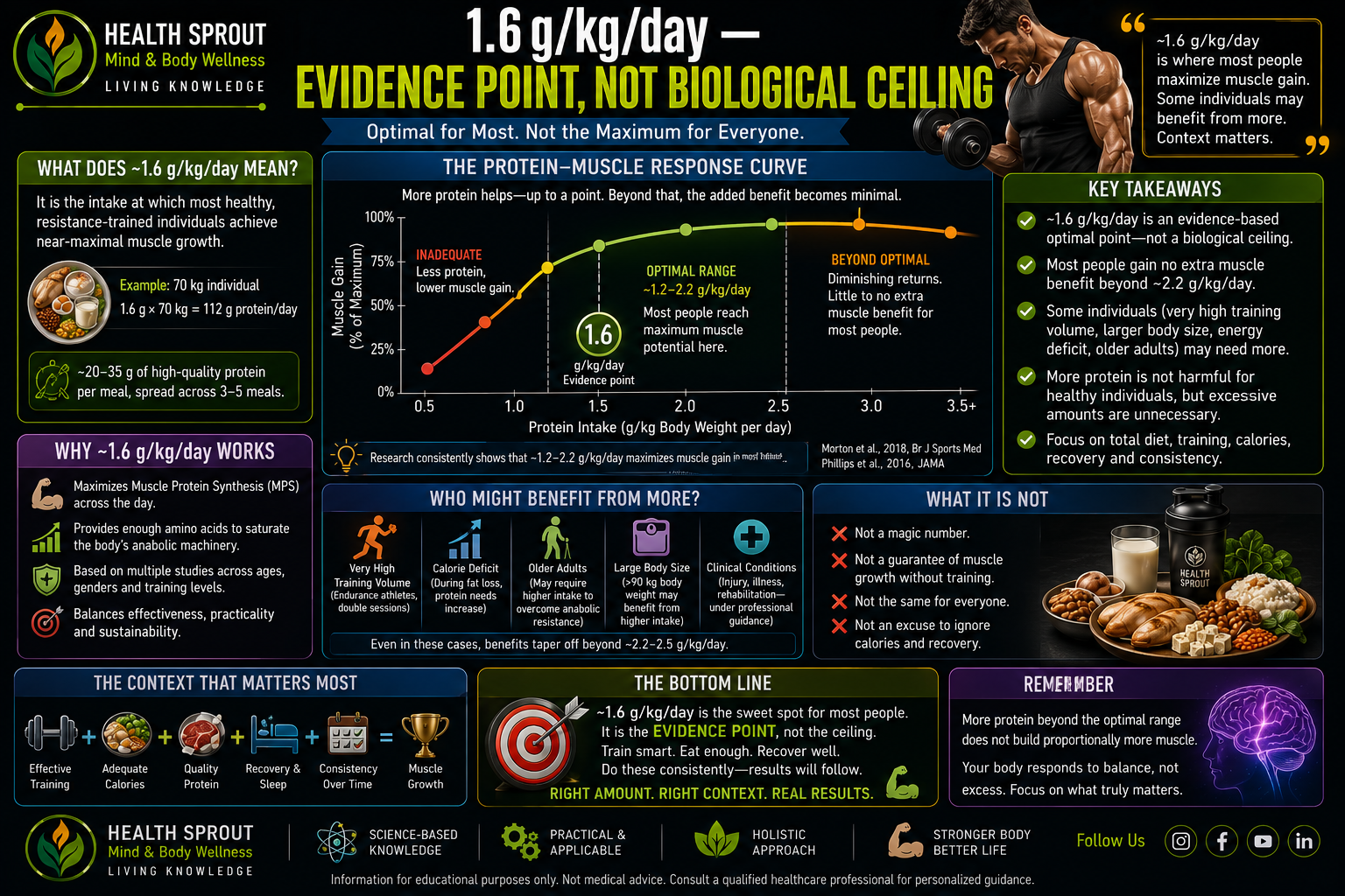 1.6 grams per kilogram per day evidence point, not biological ceiling
