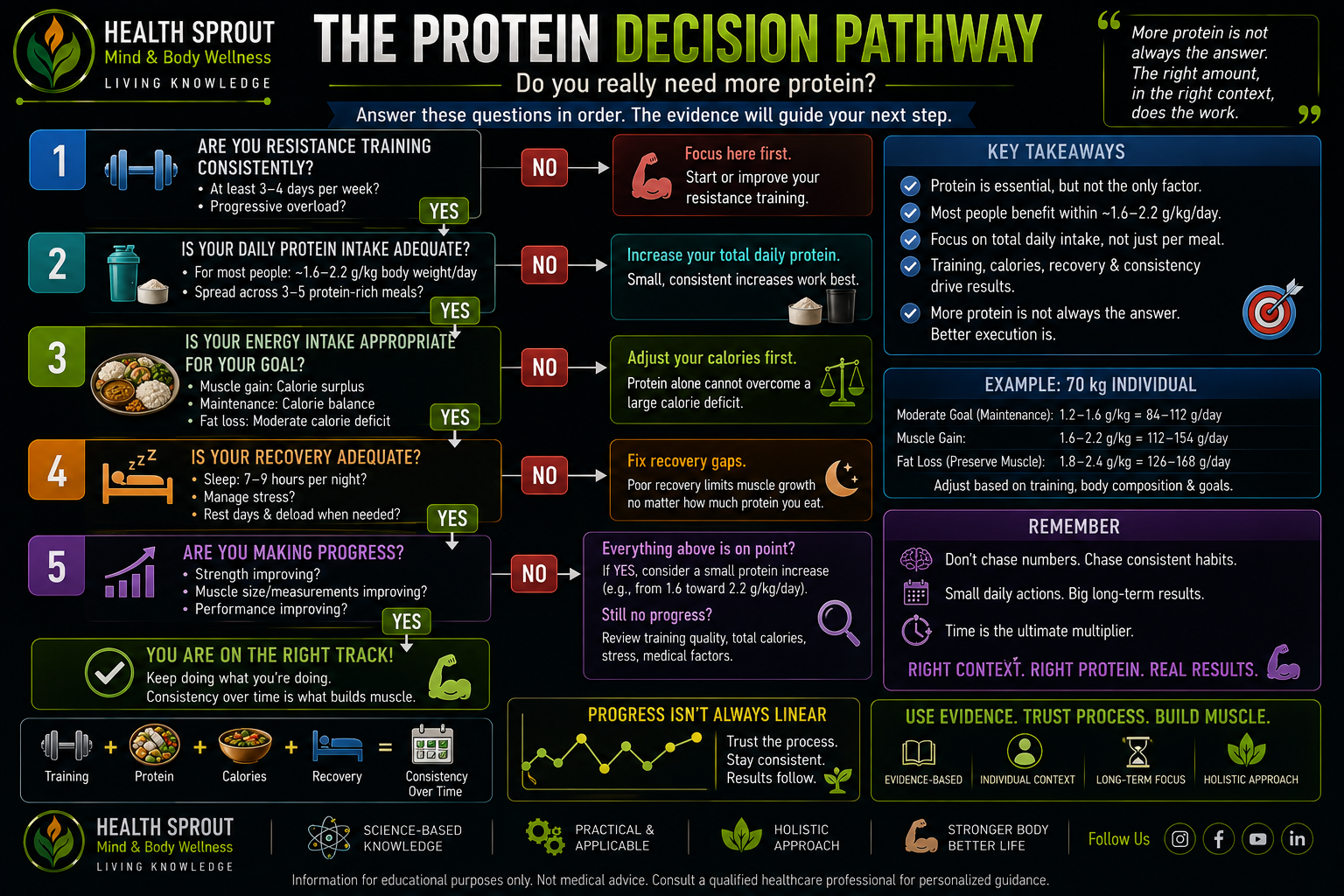 Protein decision pathway: do you really need more protein?