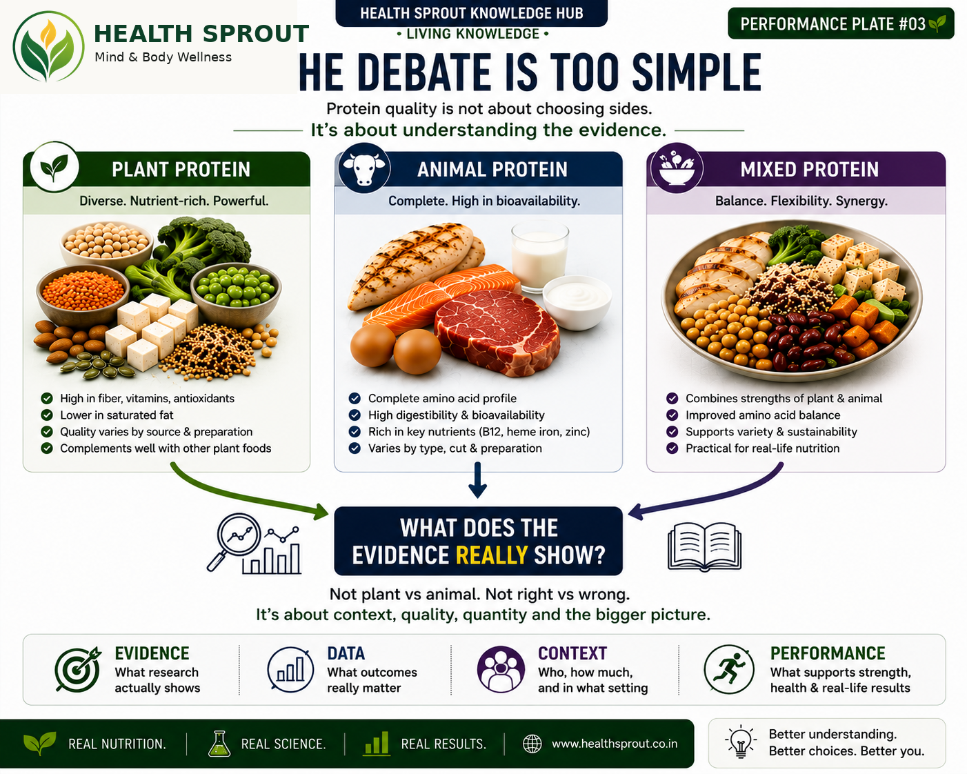 Plant vs Animal Protein: What Does the Evidence Really Show?