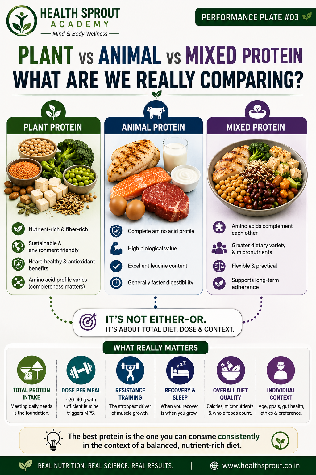 Plant &ne; One Protein &mdash; Performance Plate #03