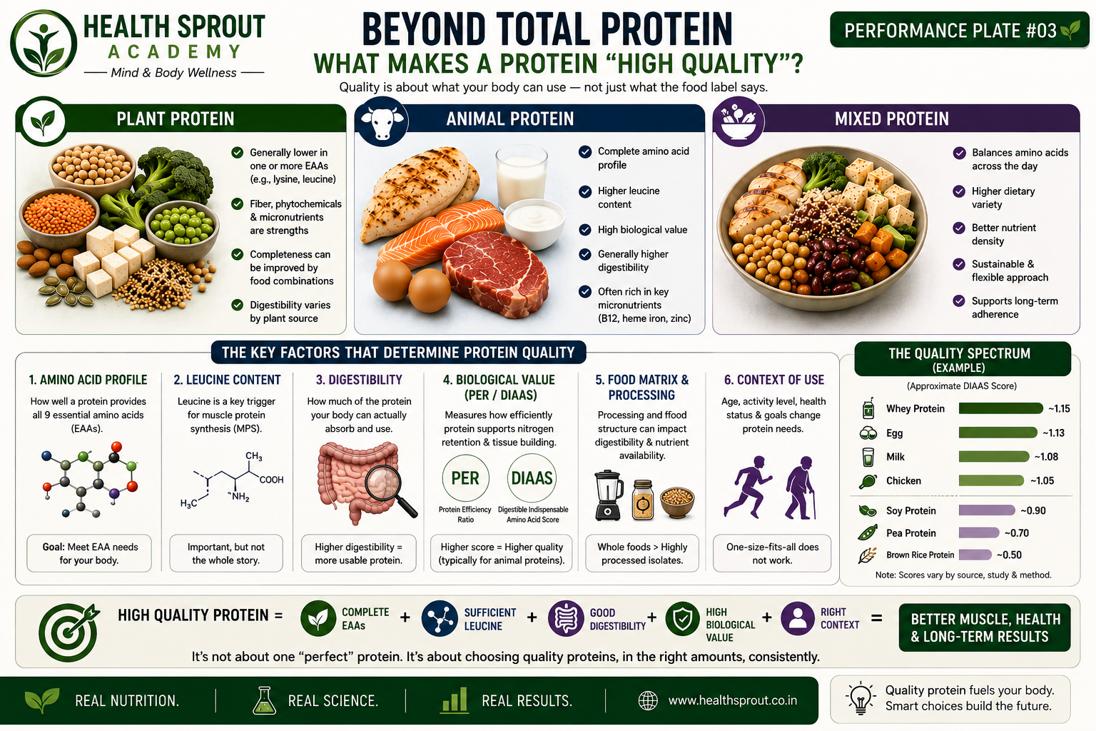 Animal &ne; One Protein &mdash; Performance Plate #03