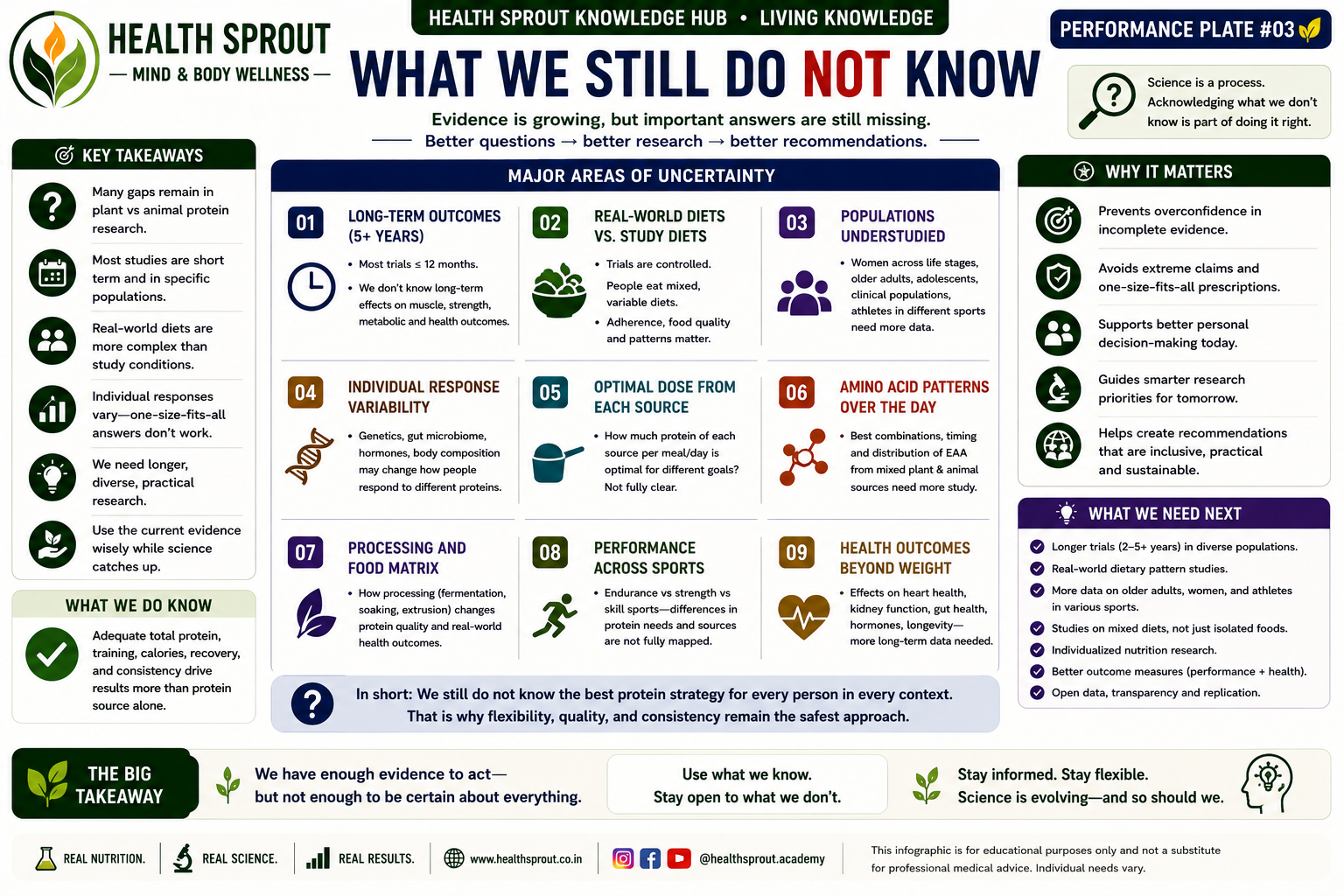 What We Still Do Not Know &mdash; Performance Plate #03